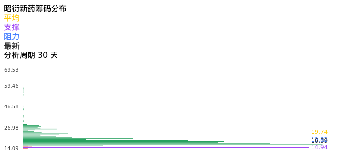 技术面-筹码分布、MACD图：昭衍新药股票技术面分析报告