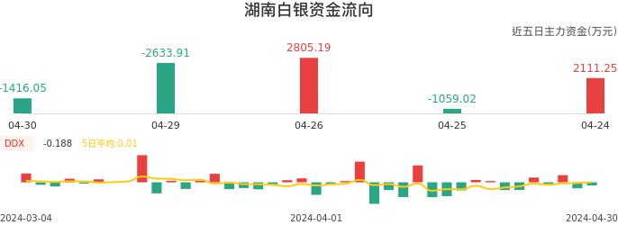 资金面-资金流向图：湖南白银股票资金面分析报告