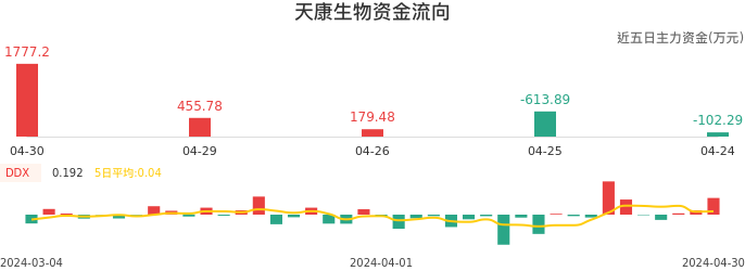 资金面-资金流向图：天康生物股票资金面分析报告