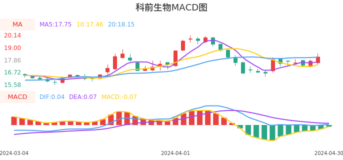 技术面-筹码分布、MACD图：科前生物股票技术面分析报告