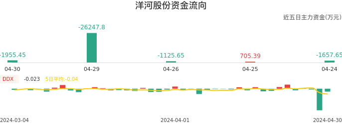 资金面-资金流向图：洋河股份股票资金面分析报告