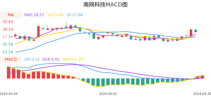 技术面-筹码分布、MACD图：南网科技股票技术面分析报告