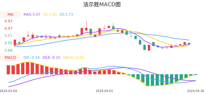 技术面-筹码分布、MACD图：法尔胜股票技术面分析报告