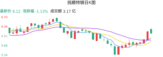 整体分析-日K图：抚顺特钢股票整体分析报告