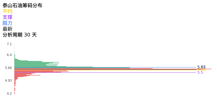 技术面-筹码分布、MACD图：泰山石油股票技术面分析报告