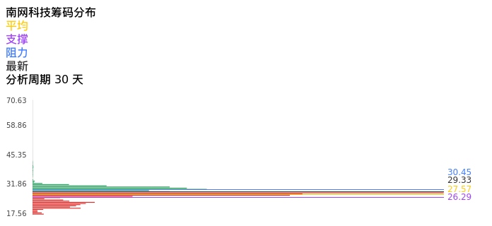 技术面-筹码分布、MACD图：南网科技股票技术面分析报告