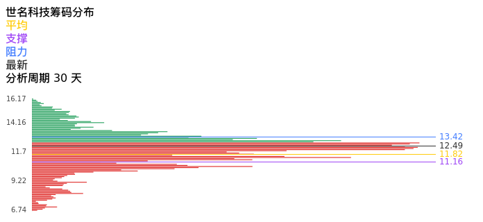 技术面-筹码分布、MACD图：世名科技股票技术面分析报告