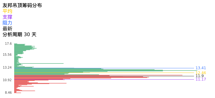 技术面-筹码分布、MACD图：友邦吊顶股票技术面分析报告