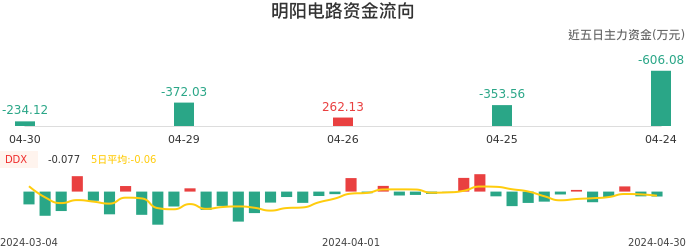 资金面-资金流向图：明阳电路股票资金面分析报告