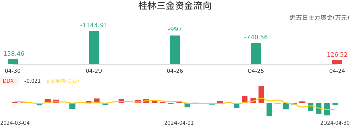 资金面-资金流向图：桂林三金股票资金面分析报告