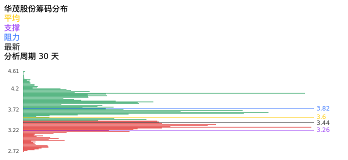 技术面-筹码分布、MACD图：华茂股份股票技术面分析报告