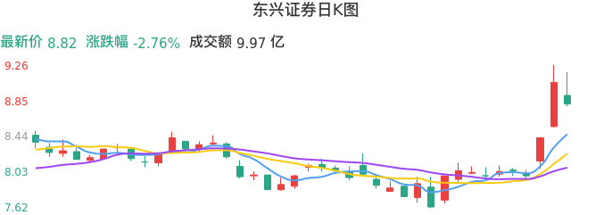 整体分析-日K图：东兴证券股票整体分析报告