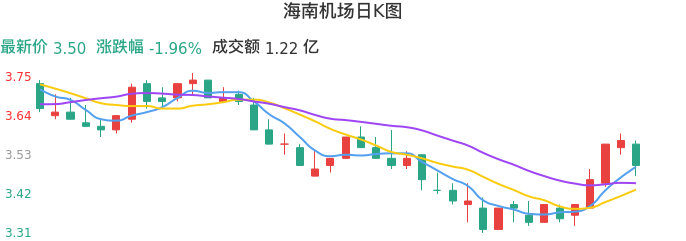整体分析-日K图:海南机场股票整体分析报告