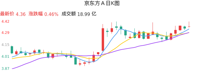 整体分析-日K图：京东方Ａ股票整体分析报告
