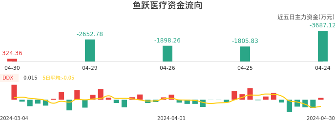 资金面-资金流向图:鱼跃医疗股票资金面分析报告
