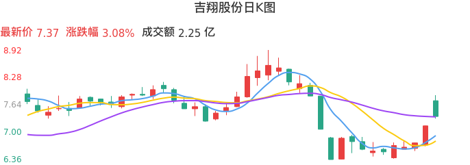 整体分析-日K图：吉翔股份股票整体分析报告