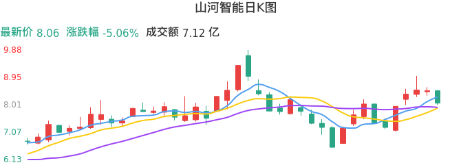 整体分析-日K图：山河智能股票整体分析报告