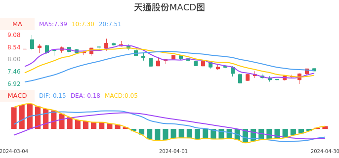 技术面-筹码分布、MACD图：天通股份股票技术面分析报告