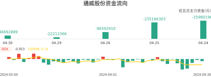 资金面-资金流向图：通威股份股票资金面分析报告