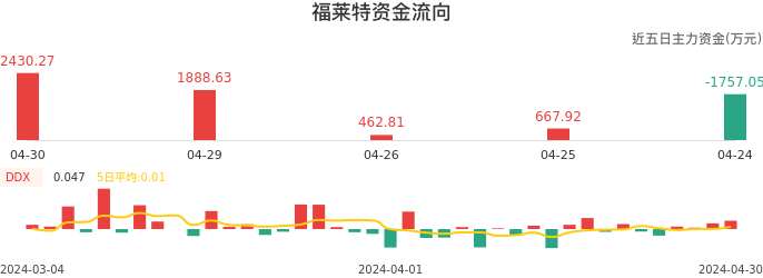 资金面-资金流向图：福莱特股票资金面分析报告