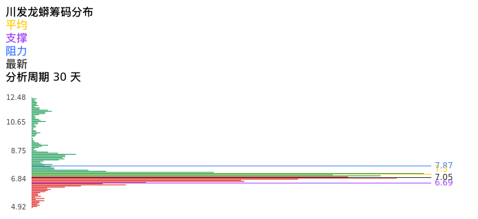 技术面-筹码分布、MACD图：川发龙蟒股票技术面分析报告