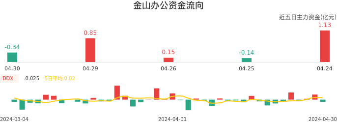 资金面-资金流向图：金山办公股票资金面分析报告