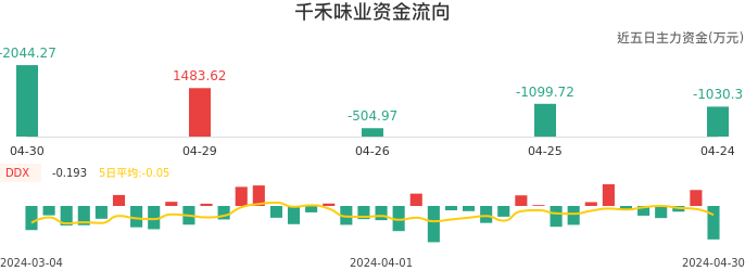 资金面-资金流向图：千禾味业股票资金面分析报告