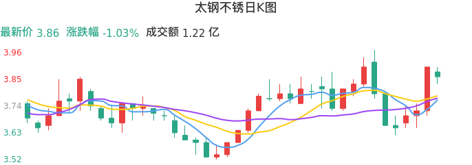 整体分析-日K图:太钢不锈股票整体分析报告