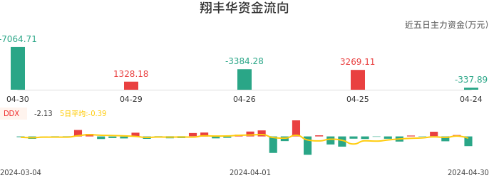 资金面-资金流向图：翔丰华股票资金面分析报告