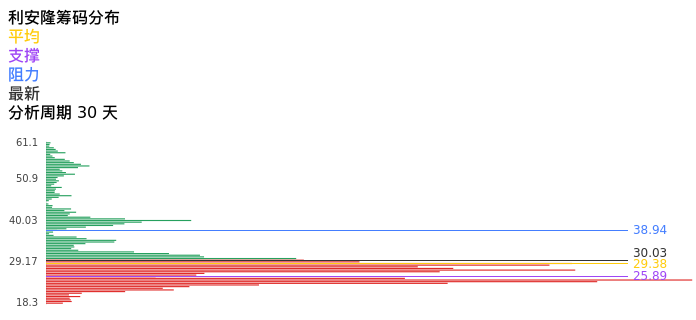 技术面-筹码分布、MACD图：利安隆股票技术面分析报告