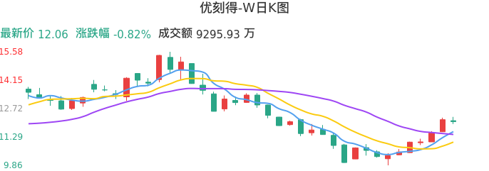 整体分析-日K图：优刻得-W股票整体分析报告