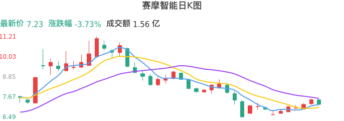 整体分析-日K图：赛摩智能股票整体分析报告