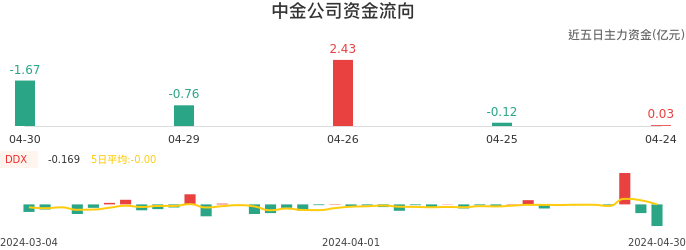 资金面-资金流向图:中金公司股票资金面分析报告