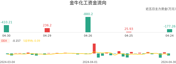 资金面-资金流向图:金牛化工股票资金面分析报告
