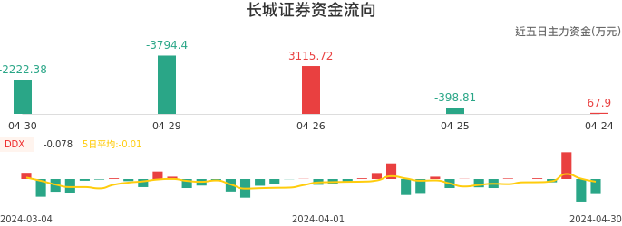 资金面-资金流向图：长城证券股票资金面分析报告