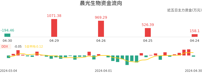 资金面-资金流向图：晨光生物股票资金面分析报告