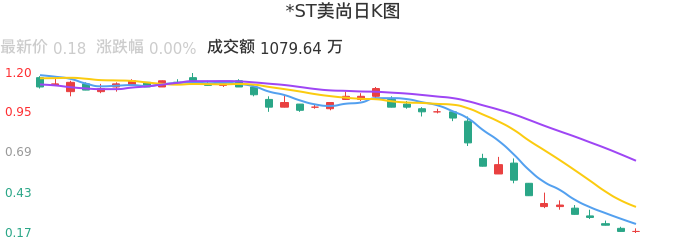 整体分析-日K图：*ST美尚股票整体分析报告