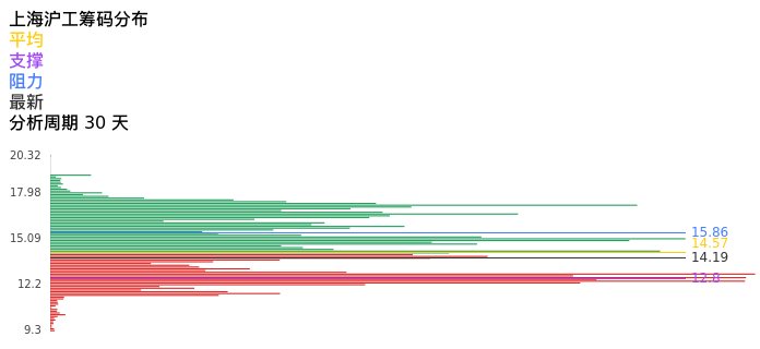技术面-筹码分布、MACD图：上海沪工股票技术面分析报告