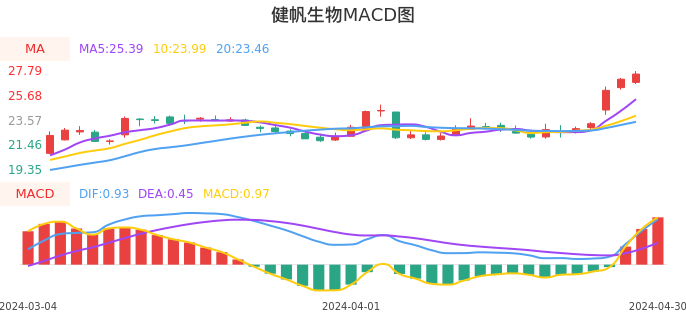技术面-筹码分布、MACD图：健帆生物股票技术面分析报告