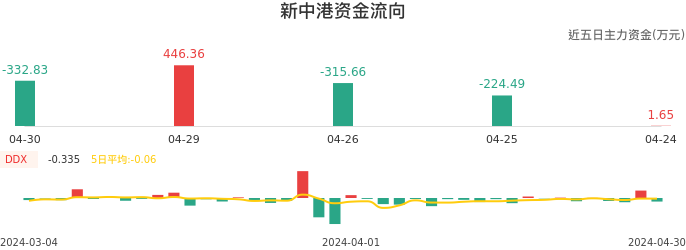 资金面-资金流向图：新中港股票资金面分析报告