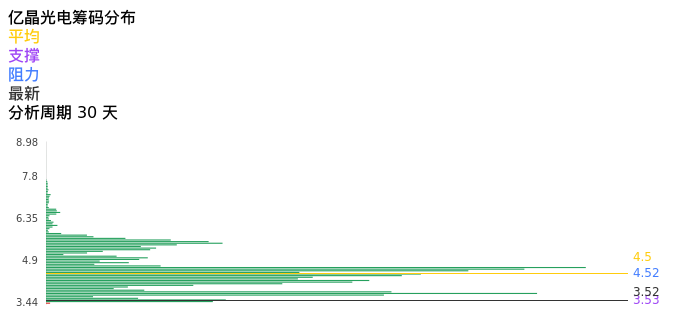技术面-筹码分布、MACD图：亿晶光电股票技术面分析报告