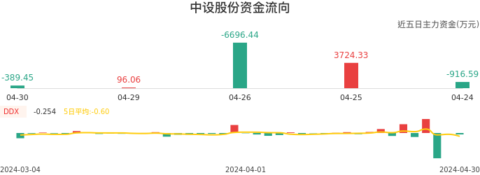 资金面-资金流向图：中设股份股票资金面分析报告
