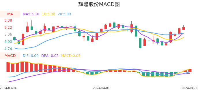 技术面-筹码分布、MACD图：辉隆股份股票技术面分析报告