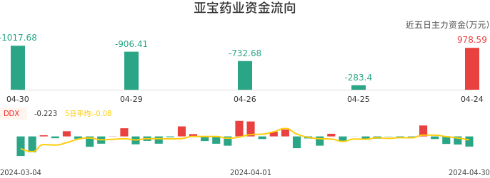 资金面-资金流向图：亚宝药业股票资金面分析报告