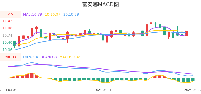 技术面-筹码分布、MACD图:富安娜股票技术面分析报告
