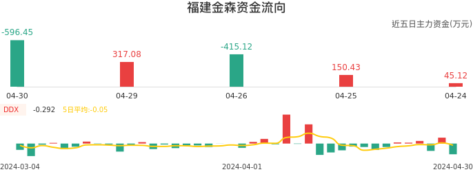 资金面-资金流向图：福建金森股票资金面分析报告