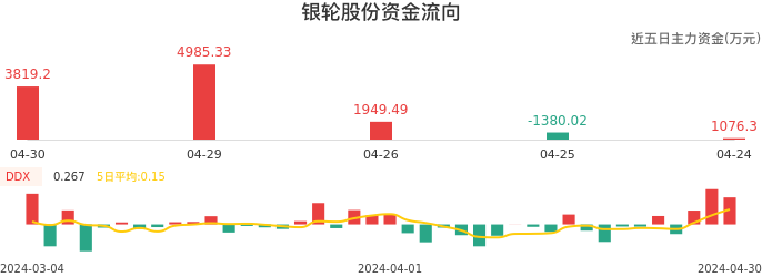 资金面-资金流向图：银轮股份股票资金面分析报告