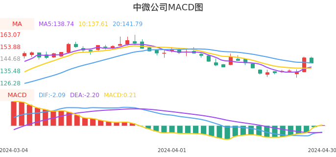 技术面-筹码分布、MACD图：中微公司股票技术面分析报告