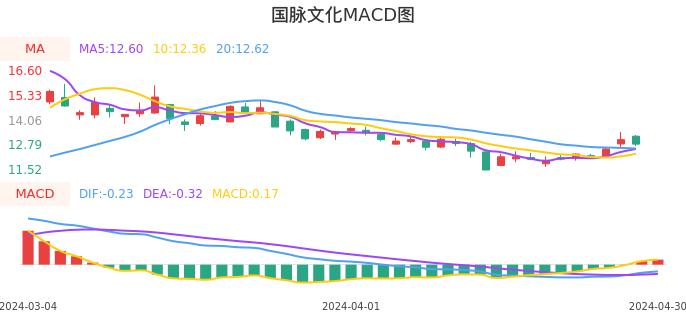 技术面-筹码分布、MACD图：国脉文化股票技术面分析报告
