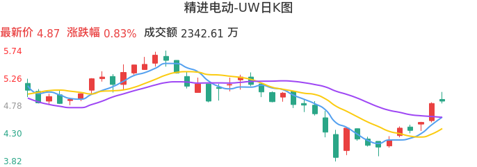整体分析-日K图：精进电动-UW股票整体分析报告
